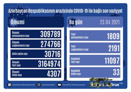 Yoluxanların sayı 2 mindən aşağı düşdü