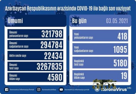 Azərbaycanda bir gündə 418 nəfər COVID-19-a yoluxub, 19 nəfər vəfat edib - FOTO