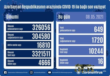 Yoluxanlarla bağlı bu günə olan statistika