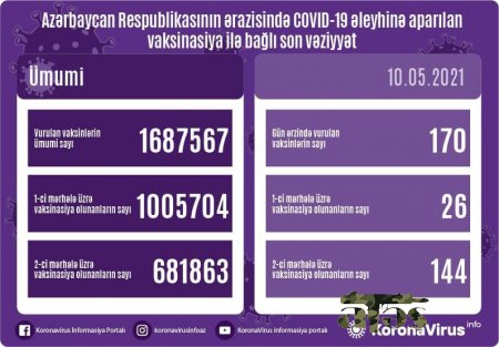 Azərbaycanda vaksinasiya ilə bağlı son vəziyyət