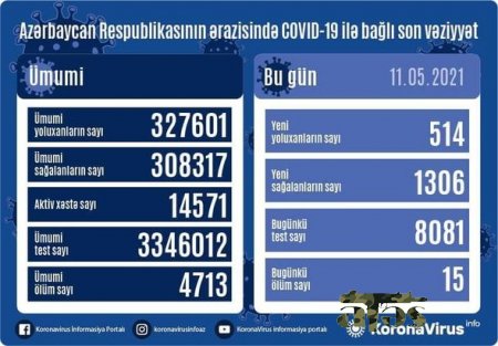 Yoluxanlarla bağlı bu günə olan statistika