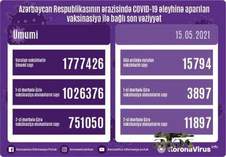 Vaksinasiyadan keçənlərin sayı açıqlandı