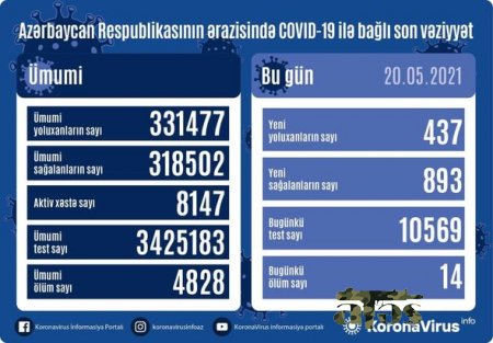 Azərbaycanda son sutkada 14 nəfər koronavirusdan ölüb - FOTO