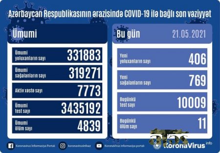 Azərbaycanda son sutkada 11 nəfər koronavirusdan ölüb - FOTO