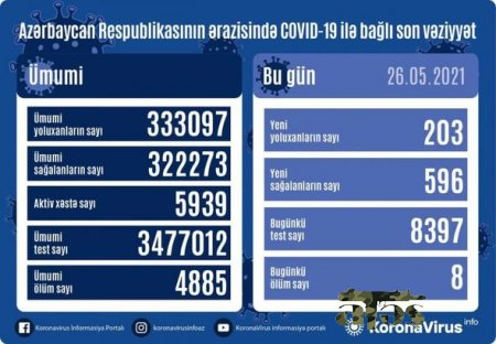 Azərbaycanda bir gündə 8 nəfər koronavirusdan öldü - FOTO