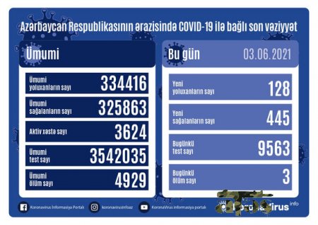 Azərbaycanda bir gündə üç nəfər koronavirusdan öldü - FOTO