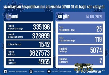 Azərbaycanda koronavirusa yoluxma kəskin azaldı - 2 nəfər öldü