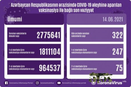 Peyvənd olunanların sayı açıqlandı