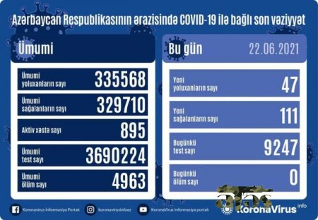 Azərbaycanda son sutkada koronavirusdan ölüm qeydə alınmadı - FOTO