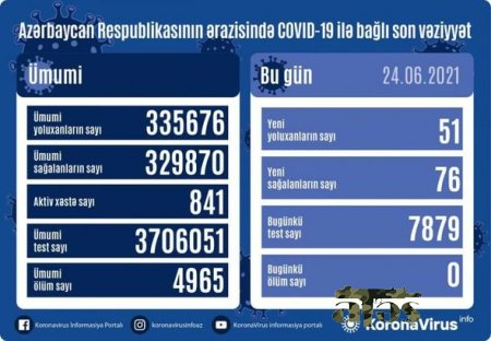 Azərbaycanda daha 51 nəfər koronavirusa yoluxdu