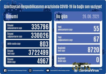 Son sutkada yoluxanların sayı açıqlandı