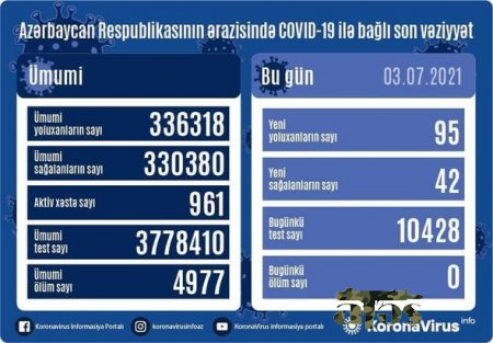 Yoluxanların bu günə olan statistikası