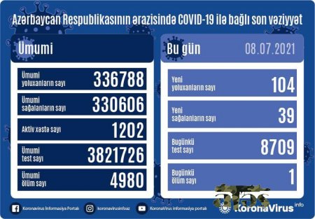 Azərbaycanda son sutkada koronavirusdan bir nəfər ölüb - FOTO