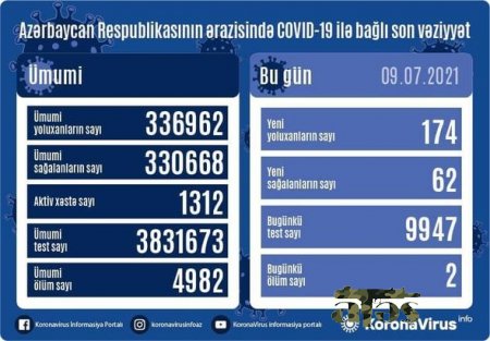 Son sutkada Azərbaycanda koronavirusa yoluxma kəskin artdı - FOTO