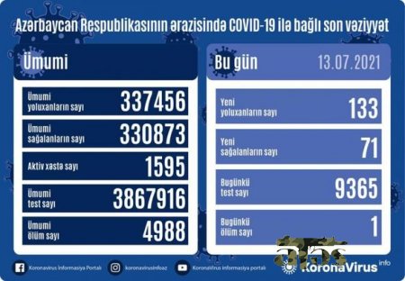 Azərbaycanda son sutkada koronavirusdan bir nəfər ölüb - FOTO