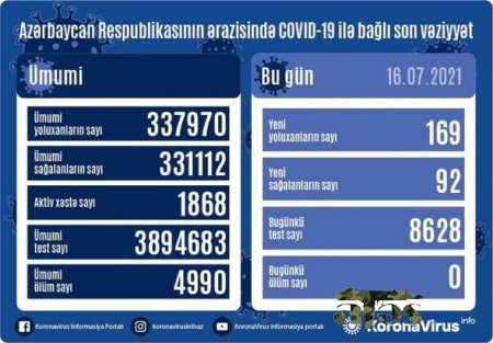 Azərbaycanda son sutkada koronavirusa yoluxanların sayı AÇIQLANDI