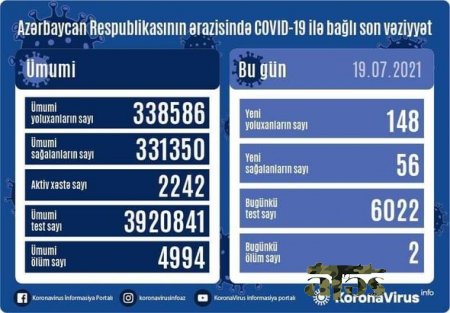 Azərbaycanda daha 148 nəfər koronavirusa yoluxdu - ölənlər var