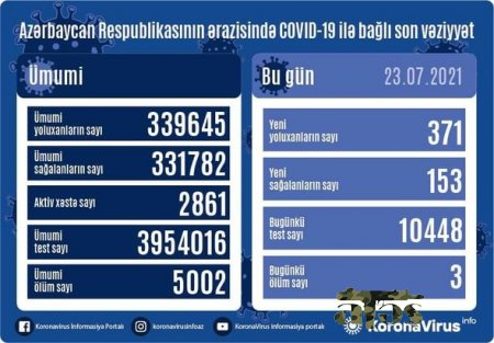 Azərbaycanda son sutkada koronavirusa yoluxma kəskin artdı - FOTO