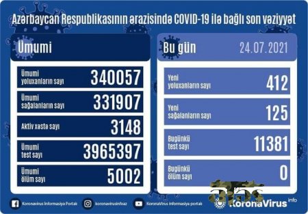 Azərbaycanda koronavirusa yoluxanların sayı 400-ü ötdü