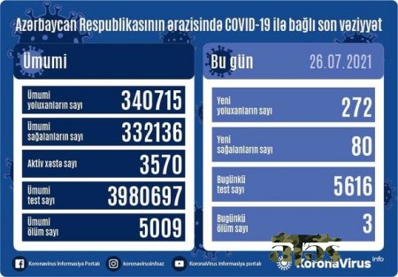 Azərbaycanda son sutkada koronavirusa yoluxanların sayı AÇIQLANDI