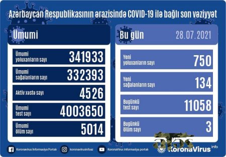 Yoluxanların sayı 700-ü ötdü