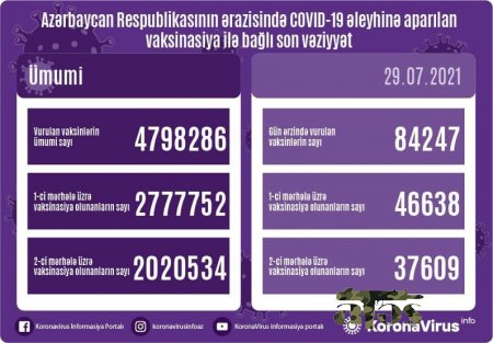 Hər iki dozanı vurduranların sayı iki milyonu keçdi