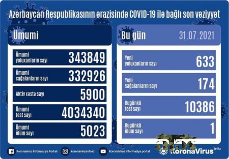 Yoluxanların bu günə olan statistikası açıqlandı