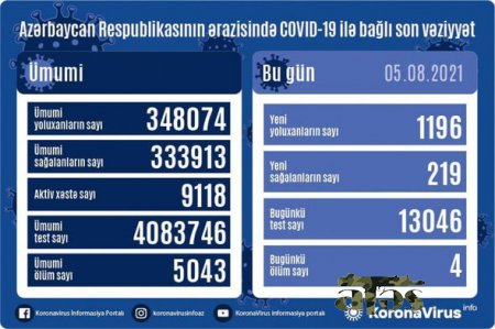 Yoluxanların sayı 1000-i keçdi - 4 nəfər öldü