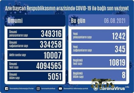 Yoluxanların sayı 1200-ü keçdi