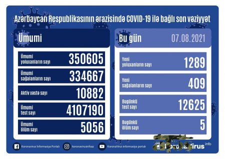 Azərbaycanda koronavirusa yoluxanların sayı artdı - Ölənlər var