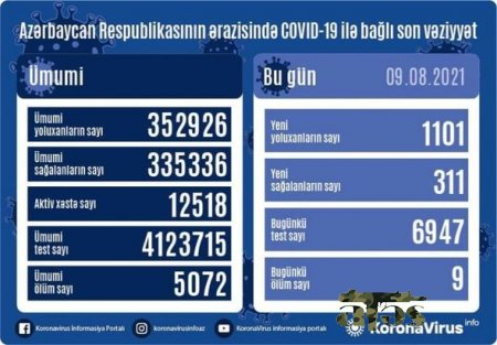 Koronavirusdan ölənlərin sayı artdı