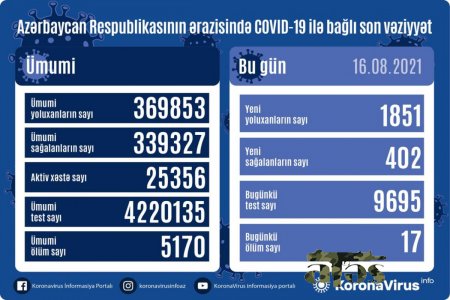 Son sutkada koronavirusdan ölənlərin sayı 17-yə çatdı