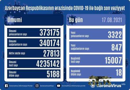 Yoluxanların bu günə olan statistikası