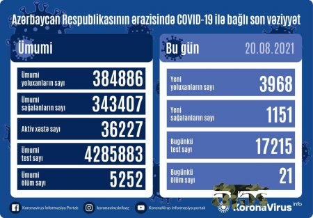 Azərbaycanda koronavirusa yoluxanların sayı artdı - 21 nəfər öldü