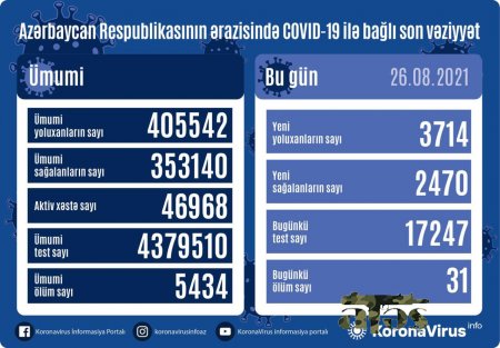 Azərbaycanda son sutkada 31 nəfər koronavirusdan öldü: 3 714 yeni yoluxma - FOTO