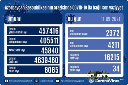 Yoluxanların bu günə olan statistikası