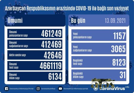 Yoluxanlarla bağlı bu günə olan statistika