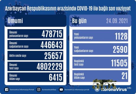 Azərbaycanda son sutkada koronavirusa yoluxanların sayı AÇIQLANDI