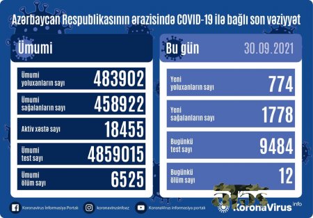 Azərbaycanda koronavirusdan daha 12 nəfər öldü - 774 yeni yoluxma...