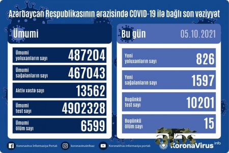 Son sutkada yoluxanların sayı açıqlandı - 15 nəfər öldü