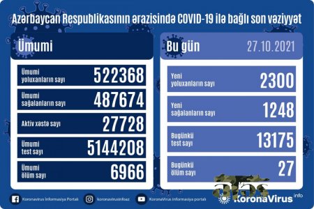 Bir sutkada koronavirusdan 27 nəfər ölüb