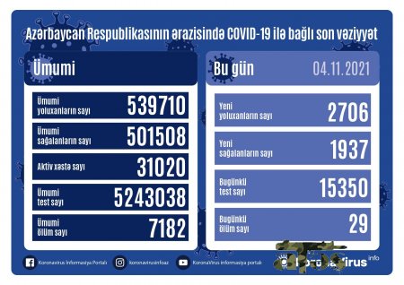 Azərbaycanda koronavirusa yoluxanların sayı 2 700-ü ötdü - 29 nəfər öldü