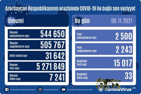 Azərbaycanda koronavirusa yoluxanların sayı artdı - 33 nəfər öldü