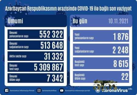 Azərbaycanda bir gündə neçə nəfər koronavirusa yoluxdu?