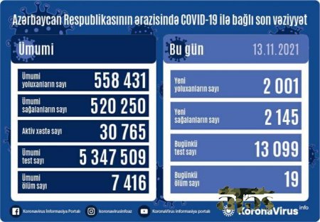 Azərbaycanda koronavirus ilə bağlı son vəziyyət açıqlandı