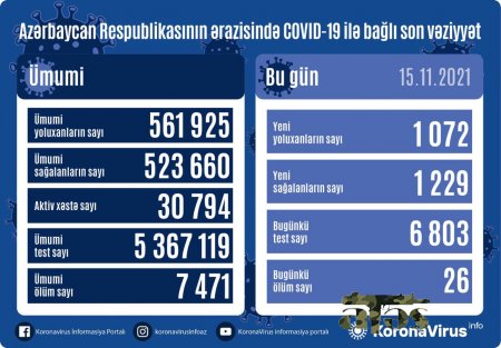 Son sutkada daha 26 nəfər koronavirusdan vəfat edib - 1072 yeni yoluxma...