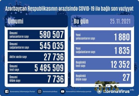 Azərbaycanda son sutkada koronavirusa yoluxanların sayı AÇIQLANDI